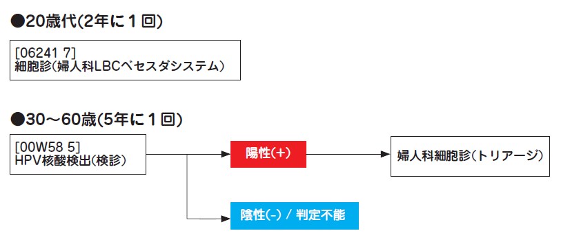 フローチャート