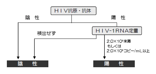 HIVスクリーニング検査フロー図