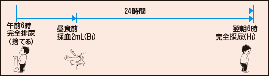 採取方法-図